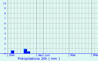 Graphique des précipitations prvues pour Le Fel