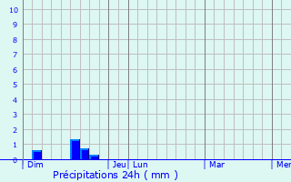 Graphique des précipitations prvues pour Le Nayrac