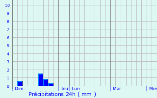 Graphique des précipitations prvues pour Estaing