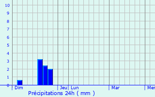 Graphique des précipitations prvues pour L