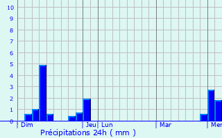 Graphique des précipitations prvues pour Nantua