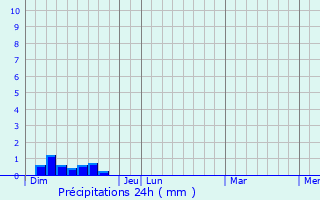 Graphique des précipitations prvues pour Saint-Amadou