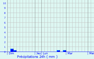 Graphique des précipitations prvues pour Touget