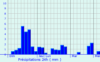 Graphique des précipitations prvues pour Jumilhac-le-Grand