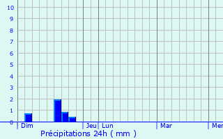 Graphique des précipitations prvues pour Salles-la-Source