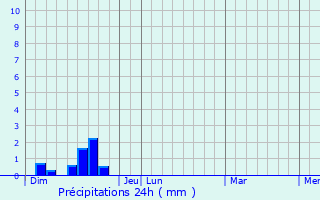 Graphique des précipitations prvues pour Villefranche-de-Panat