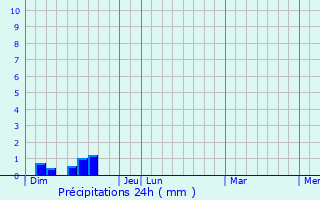 Graphique des précipitations prvues pour Saint-Martin-de-Lenne