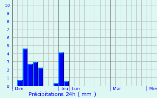 Graphique des précipitations prvues pour Saint-Donat-sur-l