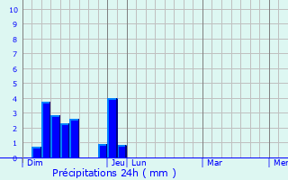 Graphique des précipitations prvues pour Triors