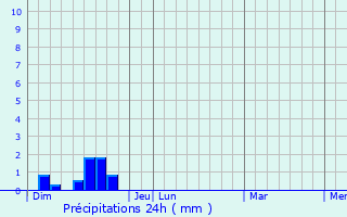 Graphique des précipitations prvues pour Montjaux