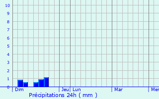 Graphique des précipitations prvues pour Saint-Saturnin-de-Lenne