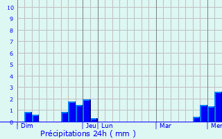 Graphique des précipitations prvues pour Gondenans-Montby