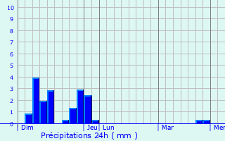 Graphique des précipitations prvues pour Dunires-sur-Eyrieux