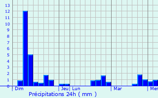 Graphique des précipitations prvues pour Albefeuille-Lagarde