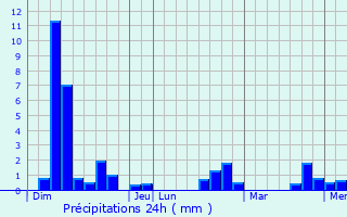 Graphique des précipitations prvues pour Puycornet