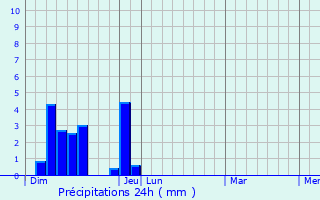Graphique des précipitations prvues pour Montchenu