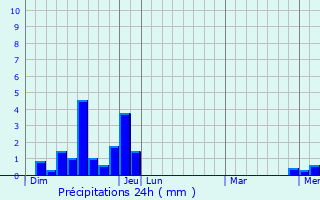 Graphique des précipitations prvues pour Massignieu-de-Rives