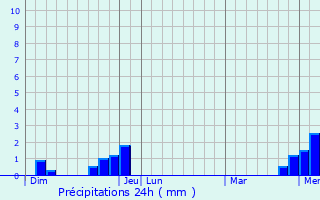Graphique des précipitations prvues pour Montagney-Servigney