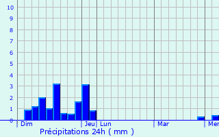 Graphique des précipitations prvues pour Conzieu
