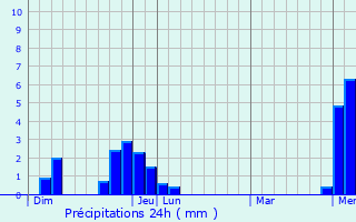 Graphique des précipitations prvues pour La Plagne