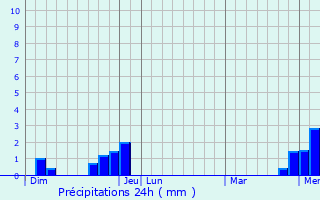 Graphique des précipitations prvues pour Tournans