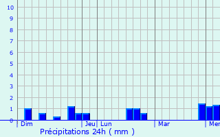 Graphique des précipitations prvues pour Tronget