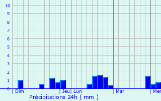 Graphique des précipitations prvues pour Aubigny