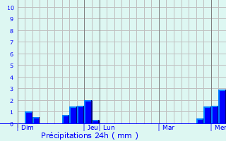 Graphique des précipitations prvues pour Luxiol
