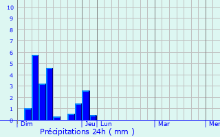 Graphique des précipitations prvues pour Alboussire