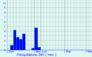 Graphique des précipitations prvues pour Hauterives