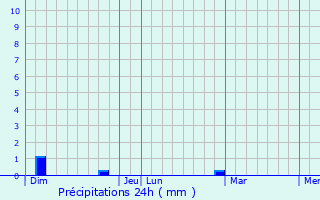 Graphique des précipitations prvues pour Labourgade