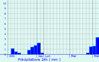 Graphique des précipitations prvues pour Dammartin-les-Templiers