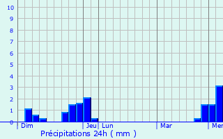 Graphique des précipitations prvues pour Silley-Blfond