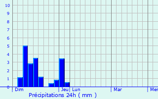 Graphique des précipitations prvues pour Larnage
