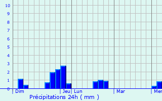 Graphique des précipitations prvues pour Luneau