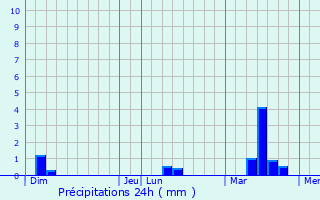Graphique des précipitations prvues pour Mouaz