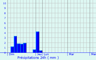 Graphique des précipitations prvues pour Lapeyrouse-Mornay