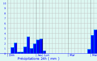 Graphique des précipitations prvues pour Marthod