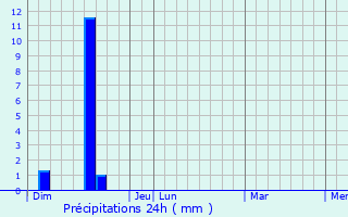 Graphique des précipitations prvues pour Le Sgur