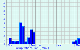 Graphique des précipitations prvues pour Saint-Offenge-Dessus