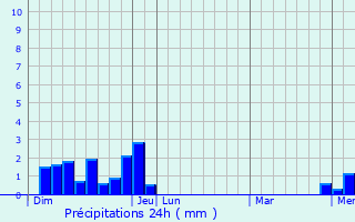 Graphique des précipitations prvues pour Rossillon