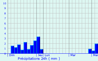 Graphique des précipitations prvues pour Virieu-le-Petit