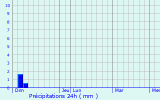 Graphique des précipitations prvues pour Thoissey