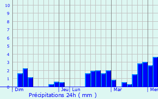 Graphique des précipitations prvues pour Montchal