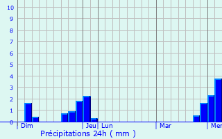 Graphique des précipitations prvues pour Mrey-sous-Montrond