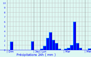 Graphique des précipitations prvues pour Vire