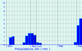 Graphique des précipitations prvues pour Fontaine-le-Puits