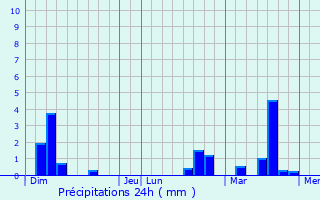 Graphique des précipitations prvues pour Saint-Pierre--Arnes