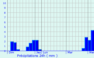 Graphique des précipitations prvues pour Amathay-Vsigneux