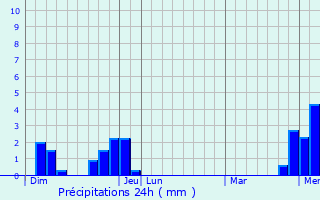 Graphique des précipitations prvues pour Reugney